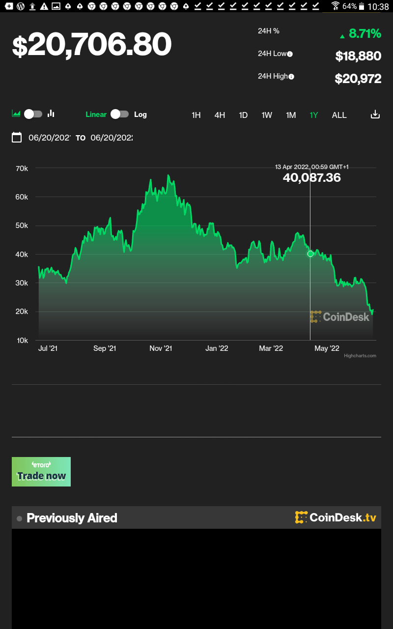 Bitcoin drops below key $20,000 threshold | Financial&nbsp;Times